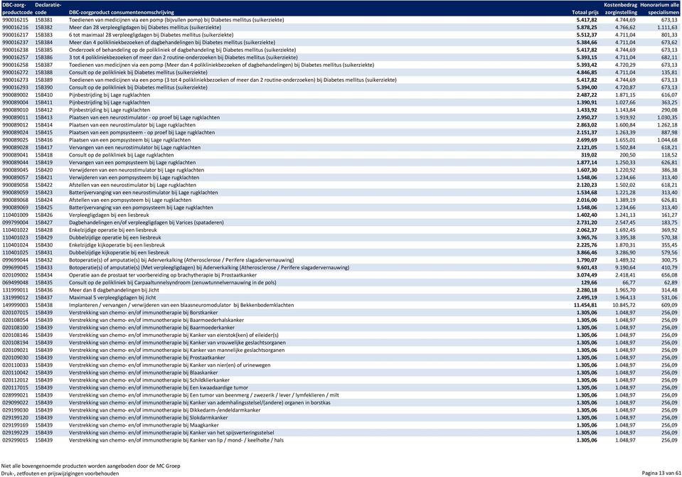 111,63 990016217 15B383 6 tot maximaal 28 verpleegligdagen bij Diabetes mellitus (suikerziekte) 5.512,37 4.