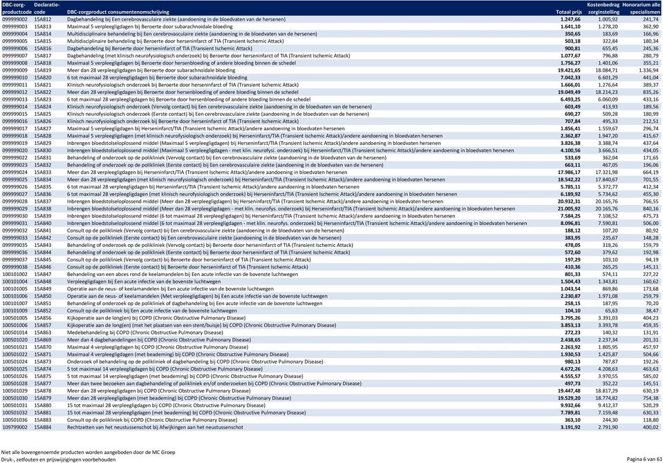 278,20 362,90 099999004 15A814 Multidisciplinaire behandeling bij Een cerebrovasculaire ziekte (aandoening in de bloedvaten van de hersenen) 350,65 183,69 166,96 099999005 15A815 Multidisciplinaire