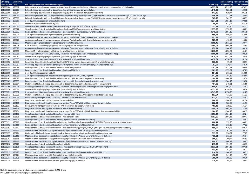 045,99 923,81 122,18 131999106 15B064 Behandeling op de polikliniek of dagbehandeling bij HNP (hernia van de tussenwervelschijf) 841,19 639,44 201,75 131999113 15B067 Behandeling of onderzoek op de