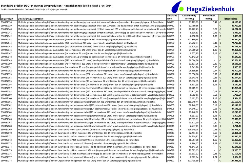 760,86 990027140 Multidisciplinaire behandeling bij/na een Aandoening van het bewegingsapparaat (129 tot maximaal 270 uren) (op de polikliniek of tot maximaal 14 verplee 14D783 17.222,23 0,29 17.