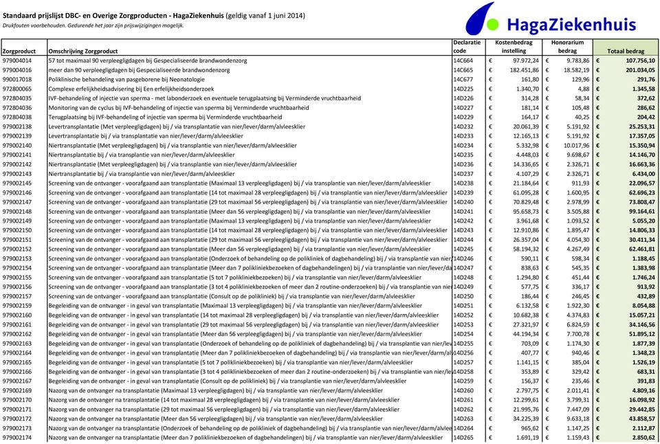 034,05 990017018 Poliklinische behandeling van pasgeborene bij Neonatologie 14C677 161,80 129,96 291,76 972800065 Complexe erfelijkheidsadvisering bij Een erfelijkheidsonderzoek 14D225 1.