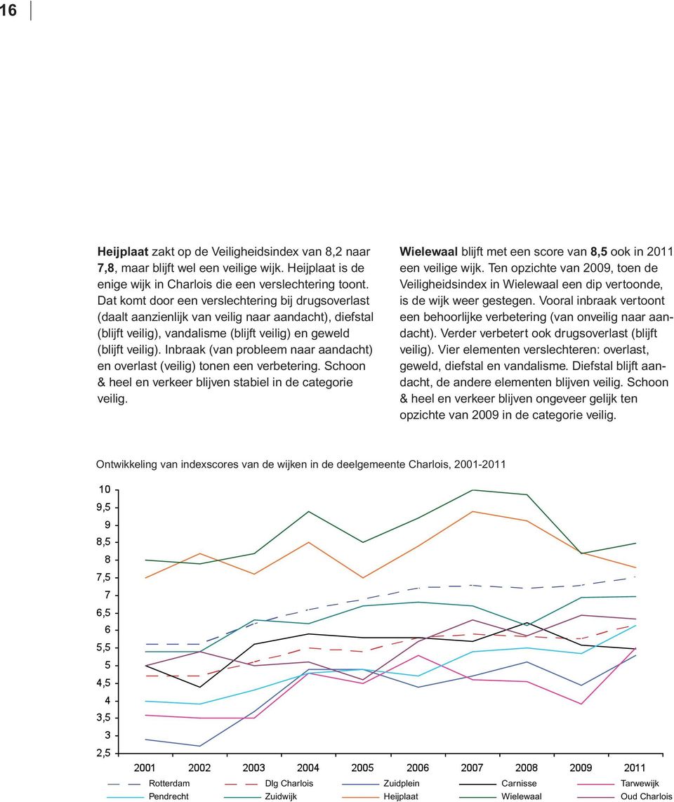 Inbraak (van probleem naar aandacht) en overlast (veilig) tonen een verbetering. Schoon & heel en verkeer blijven stabiel in de categorie veilig.