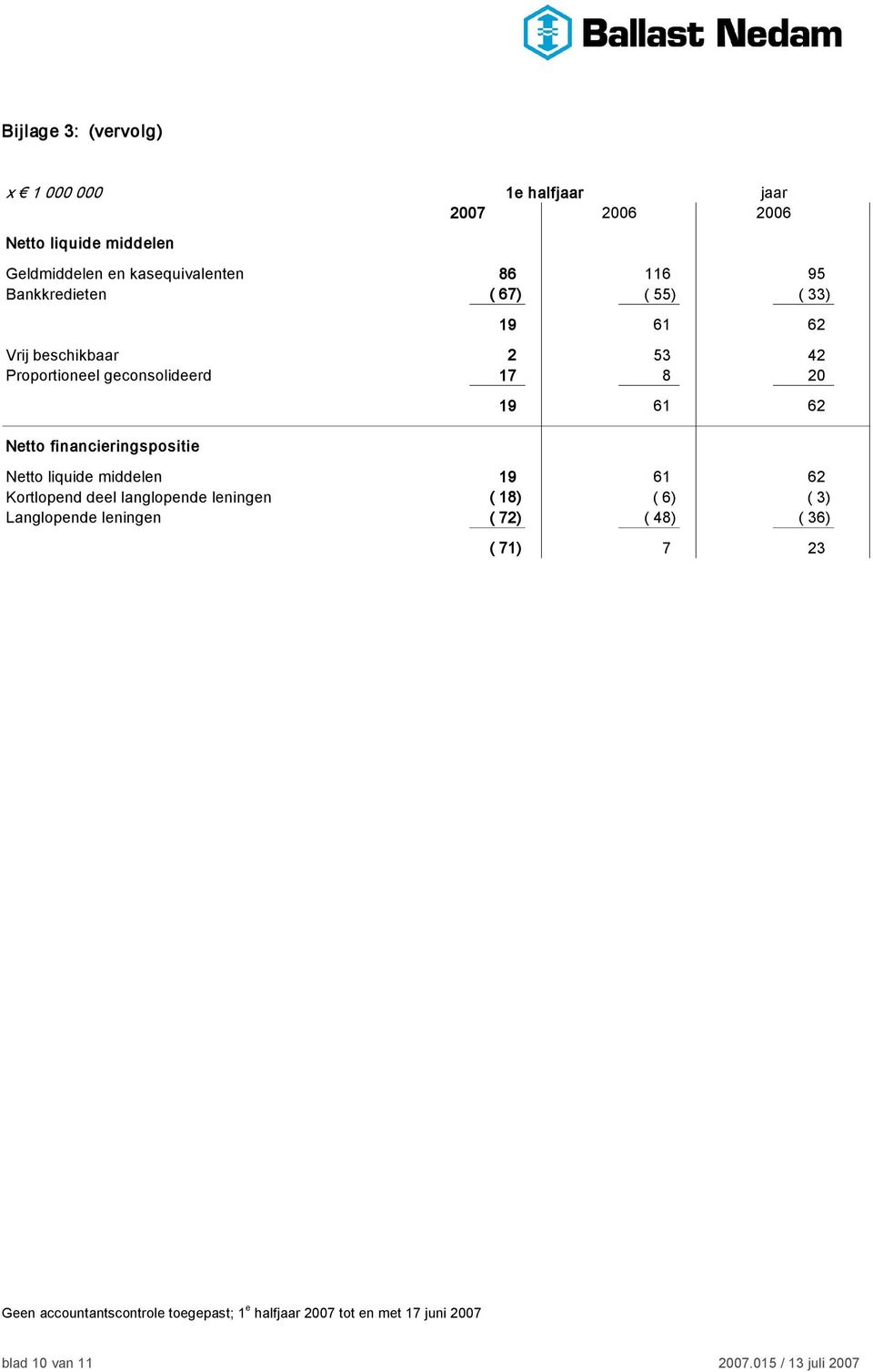 financieringspositie 19 61 62 Netto liquide middelen 19 61 62 Kortlopend deel langlopende leningen ( 18) ( 6) ( 3)