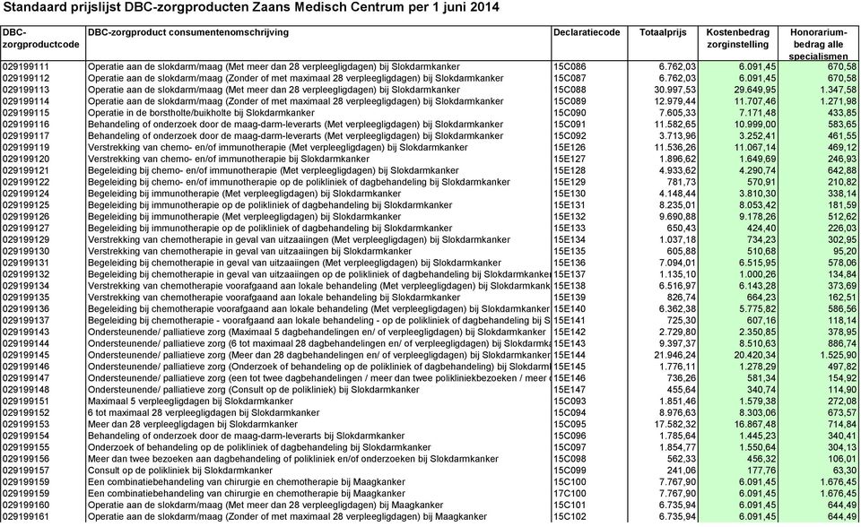 091,45 670,58 029199113 Operatie aan de slokdarm/maag (Met meer dan 28 verpleegligdagen) bij Slokdarmkanker 15C088 30.997,53 29.649,95 1.
