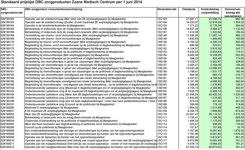 304,52 029199164 Operatie in de borstholte/buikholte bij Maagkanker 15C105 7.371,23 6.