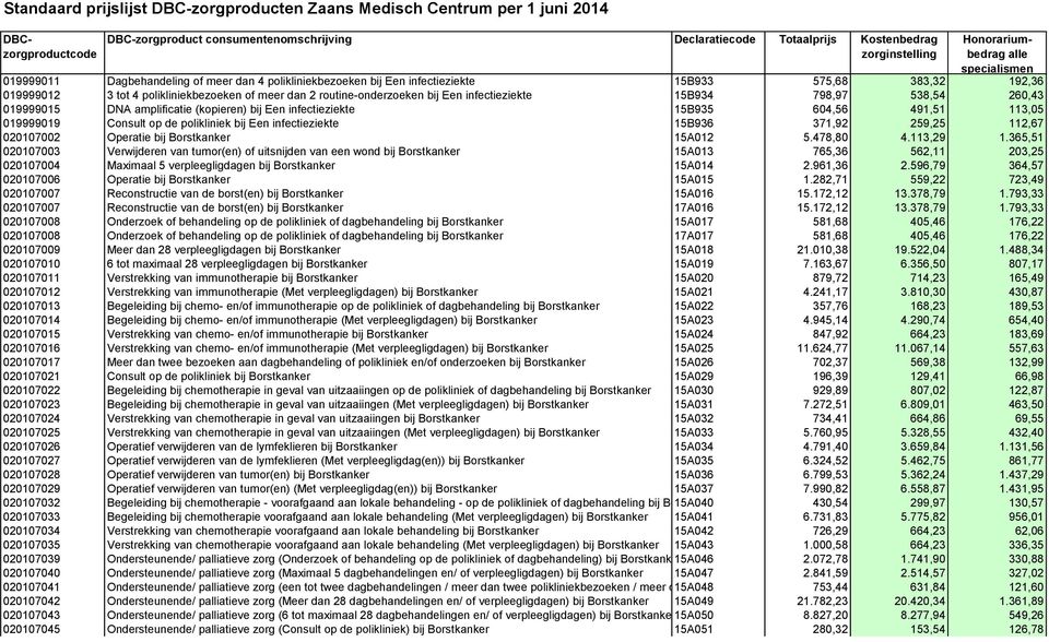 371,92 259,25 112,67 020107002 Operatie bij Borstkanker 15A012 5.478,80 4.113,29 1.