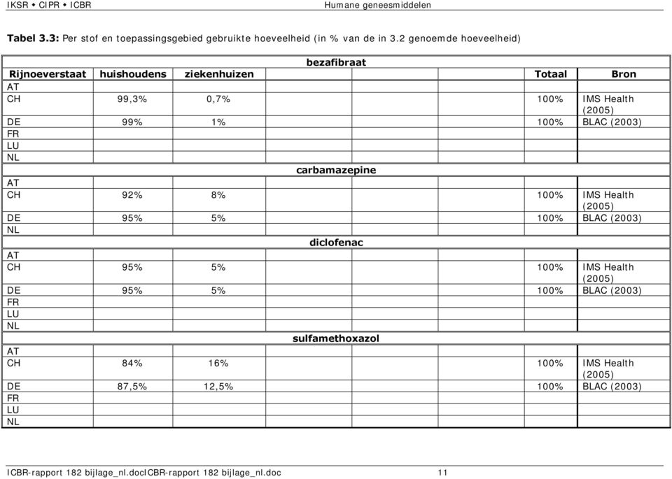 100% BLAC (2003) FR LU NL carbamazepine AT CH 92% 8% 100% IMS Health (2005) DE 95% 5% 100% BLAC (2003) NL diclofenac AT CH 95% 5% 100% IMS