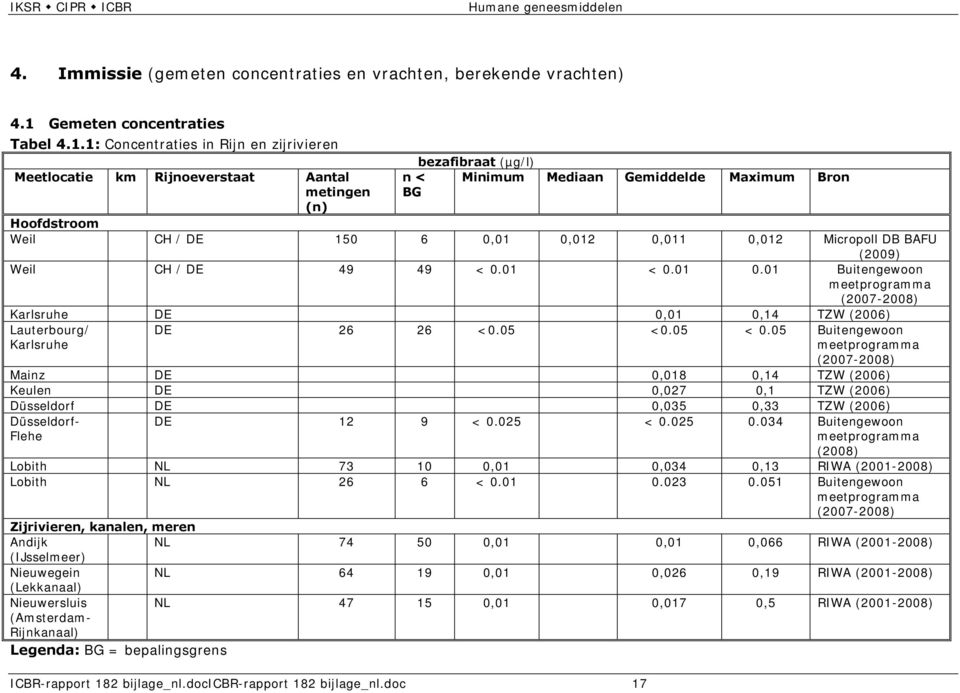 1: Concentraties in Rijn en zijrivieren Meetlocatie km Rijnoeverstaat Aantal metingen (n) bezafibraat (µg/l) n < Minimum Mediaan Gemiddelde Maximum Bron BG Hoofdstroom Weil CH / DE 150 6 0,01 0,012