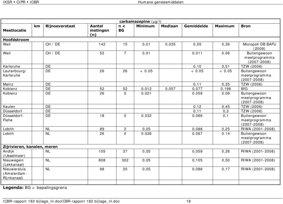 05 < 0.05 Buitengewoon meetprogramma (2007-2008) Mainz DE 0,11 0,35 TZW (2006) Koblenz DE 52 52 0.012 0.057 0,077 0,198 BfG Koblenz DE 26 0 0.021 0.059 0.
