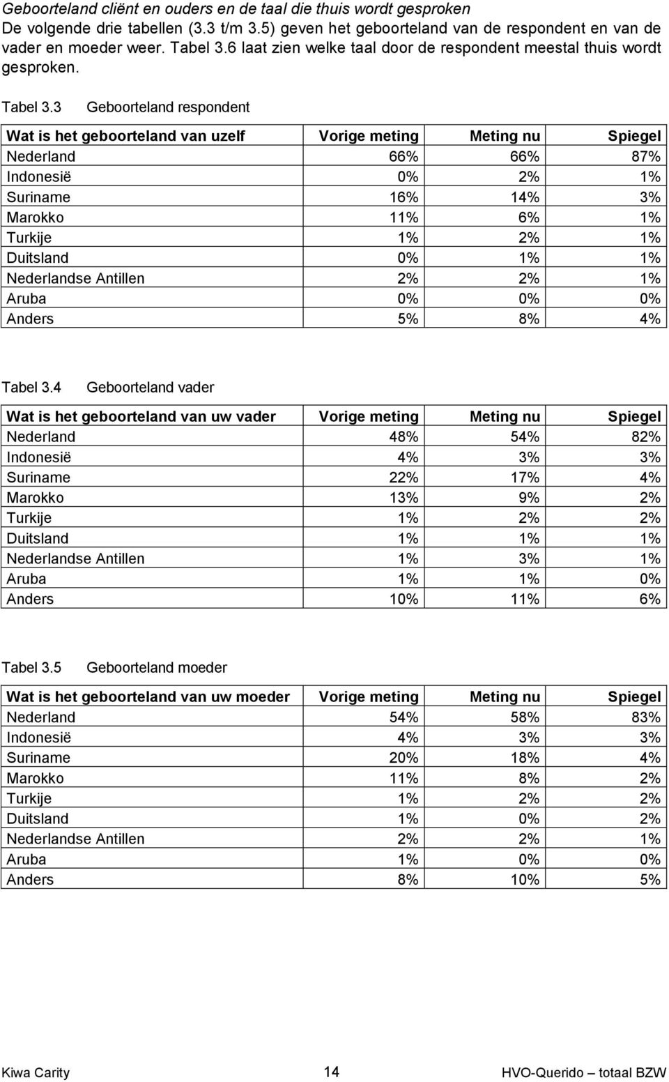 3 Geboorteland respondent Wat is het geboorteland van uzelf Nederland 66% 66% 87% Indonesië 0% 2% 1% Suriname 16% 14% 3% Marokko 11% 6% 1% Turkije 1% 2% 1% Duitsland 0% 1% 1% Nederlandse Antillen 2%