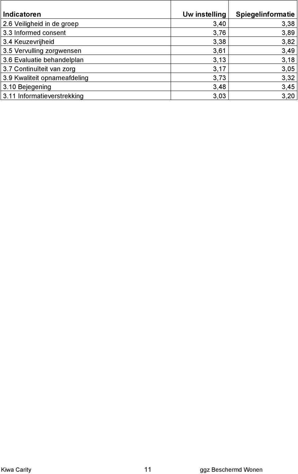 5 Vervulling zorgwensen 3,61 3,49 3.6 Evaluatie behandelplan 3,13 3,18 3.