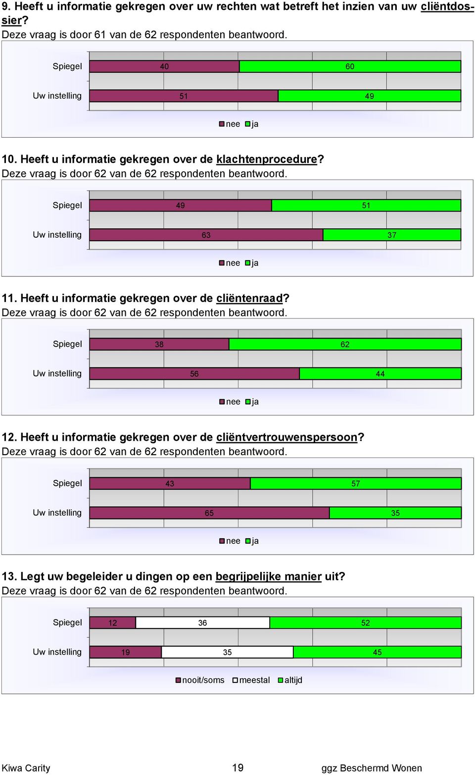 Heeft u informatie gekregen over de klachtenprocedure? 49 51 63 37 11. Heeft u informatie gekregen over de cliëntenraad?