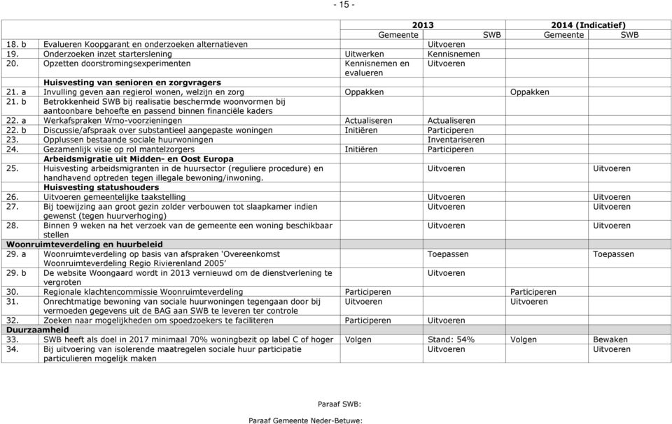 b Betrokkenheid SWB bij realisatie beschermde woonvormen bij aantoonbare behoefte en passend binnen financiële kaders 22. a Werkafspraken Wmo-voorzieningen Actualiseren Actualiseren 22.