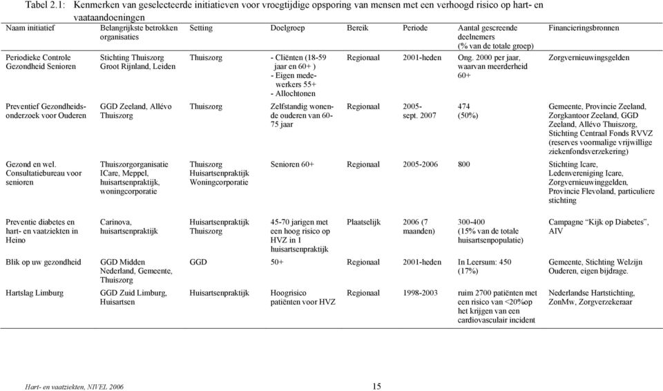 Bereik Periode Aantal gescreende Financieringsbronnen organisaties deelnemers (% van de totale groep) Periodieke Controle Gezondheid Senioren Stichting Thuiszorg Groot Rijnland, Leiden Thuiszorg -