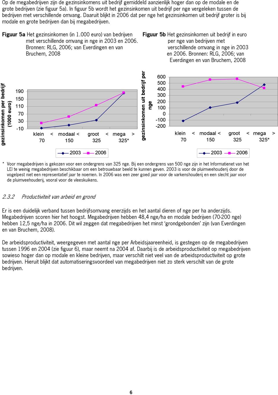 Daaruit blijkt in 2006 dat per nge het gezinsinkomen uit bedrijf groter is bij modale en grote bedrijven dan bij megabedrijven. Figuur 5a Het gezinsinkomen (in 1.