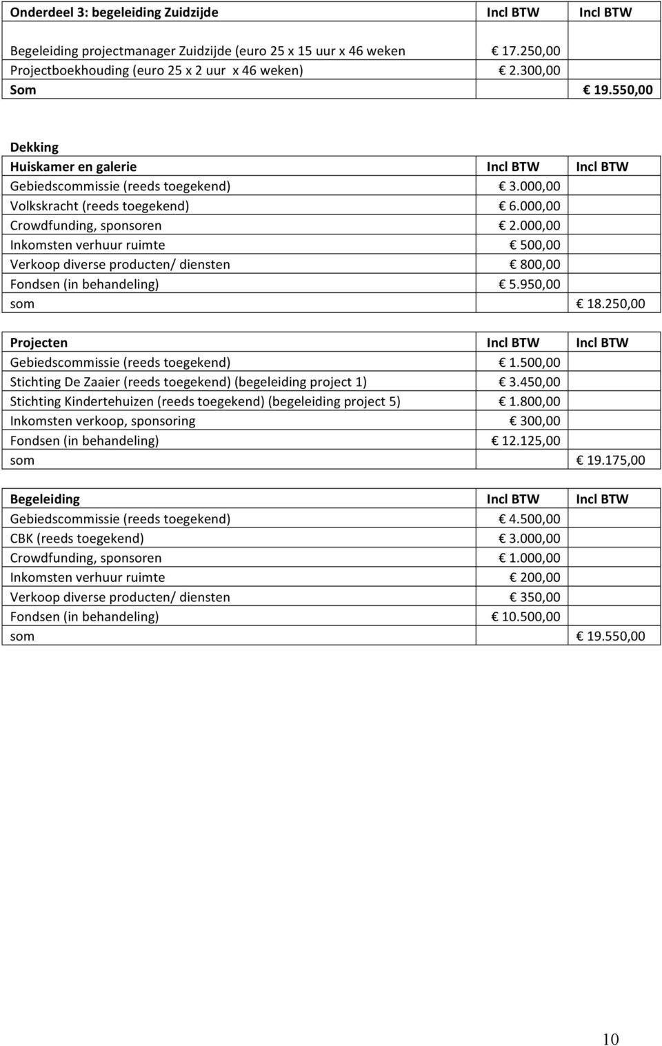 000,00 Inkomsten verhuur ruimte 500,00 Verkoop diverse producten/ diensten 800,00 Fondsen (in behandeling) 5.950,00 som 18.250,00 Projecten Incl BTW Incl BTW Gebiedscommissie (reeds toegekend) 1.