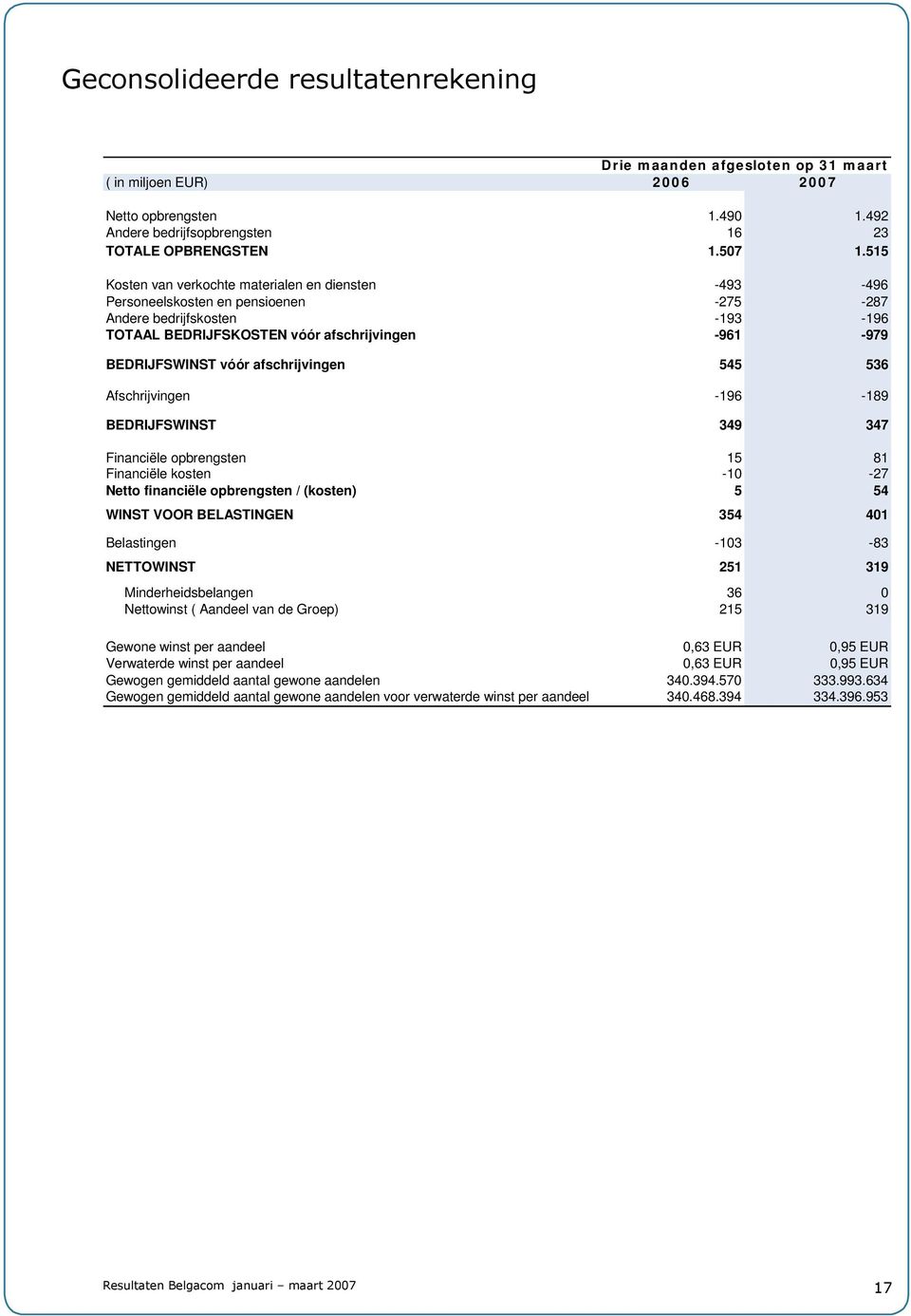 afschrijvingen 545 536 Afschrijvingen -196-189 BEDRIJFSWINST 349 347 Financiële opbrengsten 15 81 Financiële kosten -10-27 Netto financiële opbrengsten / (kosten) 5 54 WINST VOOR BELASTINGEN 354 401