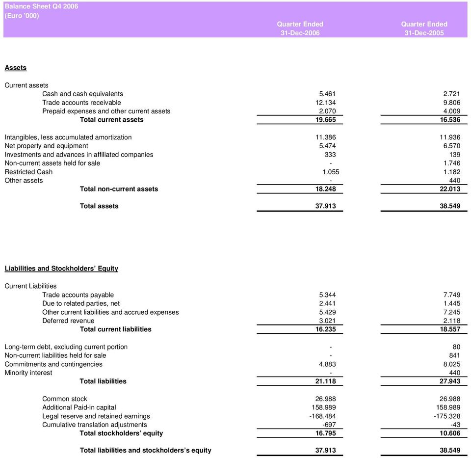 570 Investments and advances in affiliated companies 333 139 Non-current assets held for sale - 1.746 Restricted Cash 1.055 1.182 Other assets - 440 Total non-current assets 18.248 22.