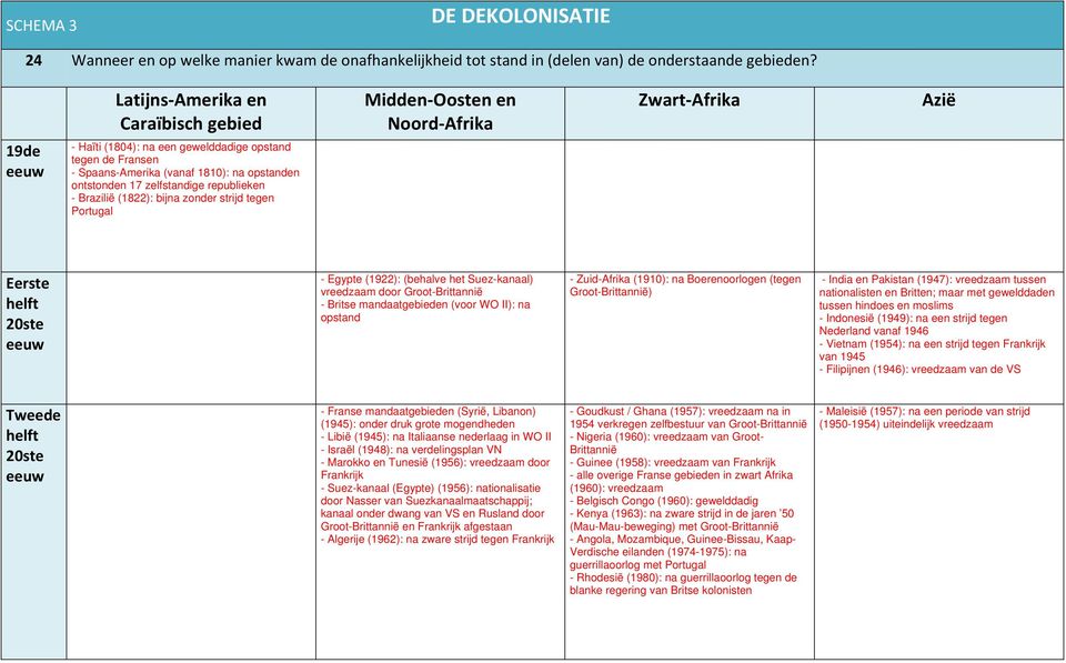 Portugal Eerste helft 20ste - Egypte (1922): (behalve het Suez-kanaal) vreedzaam door Groot-Brittannië - Britse mandaatgebieden (voor WO II): na opstand - Zuid-Afrika (1910): na Boerenoorlogen (tegen