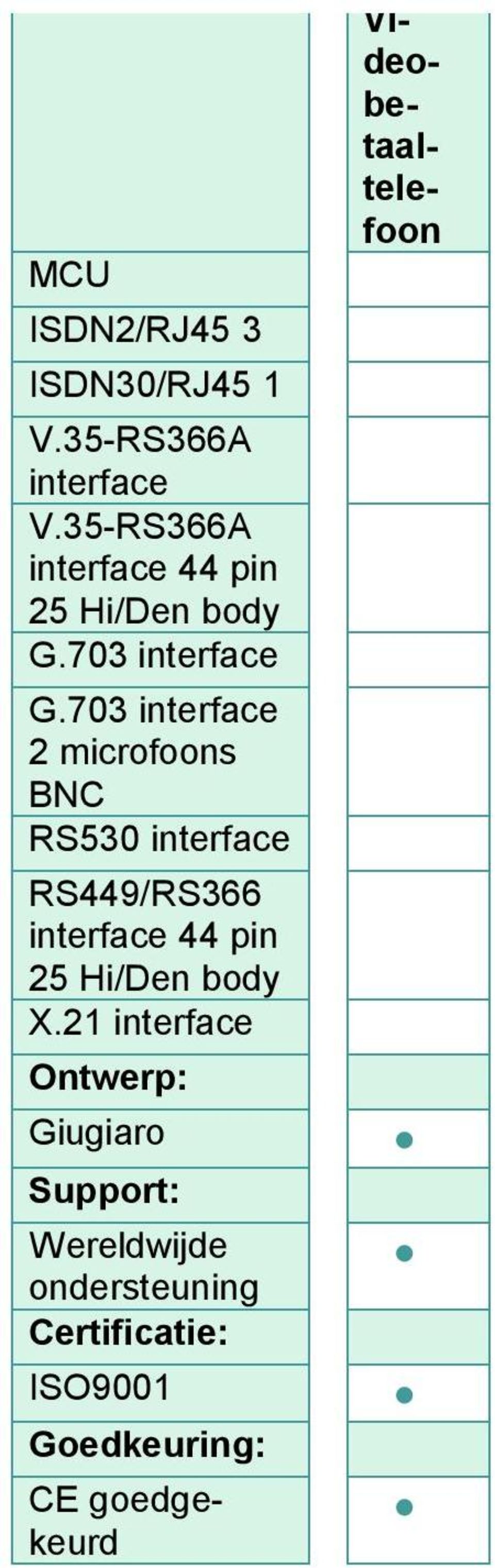 703 interface 2 microfoons BNC RS530 interface RS449/RS366 interface 44 pin 25