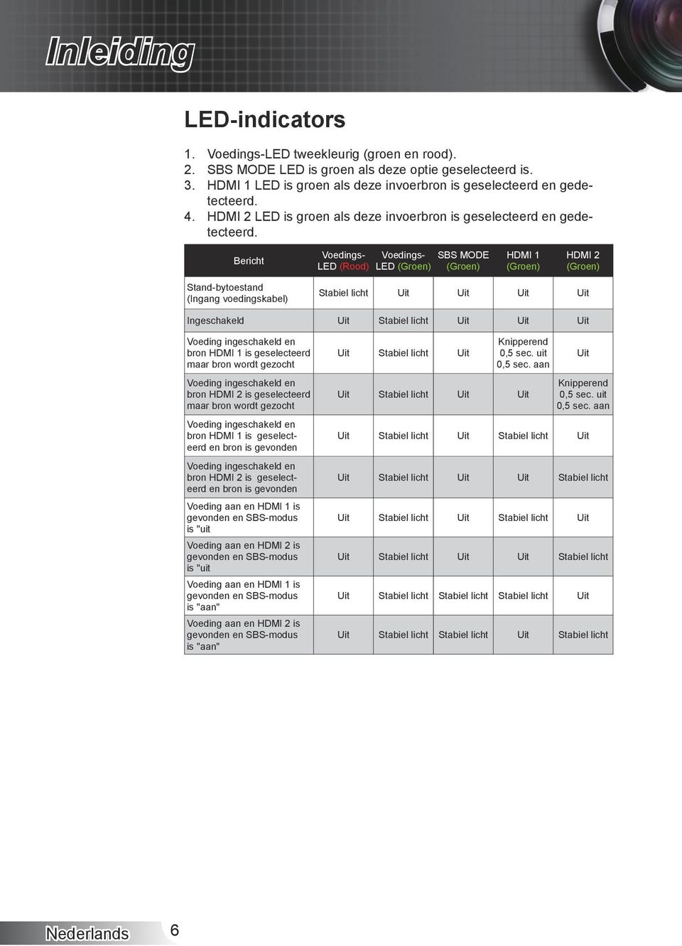 Bericht Voedings- LED (Rood) Voedings- SBS MODE LED (Groen) (Groen) HDMI 1 (Groen) HDMI 2 (Groen) Stand-bytoestand (Ingang voedingskabel) Stabiel licht Uit Uit Uit Uit Ingeschakeld Uit Stabiel licht