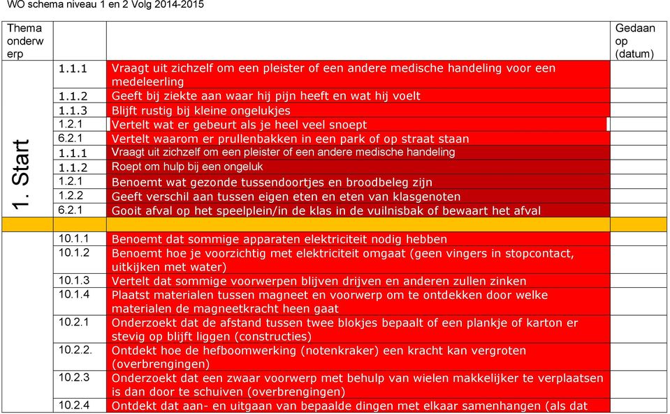 1.2 Roept om hulp bij een ongeluk 1.2.1 Benoemt wat gezonde tussendoortjes en broodbeleg zijn 1.2.2 Geeft verschil aan tussen eigen eten en eten van klasgenoten 6.2.1 Gooit afval op het speelplein/in de klas in de vuilnisbak of bewaart het afval 10.