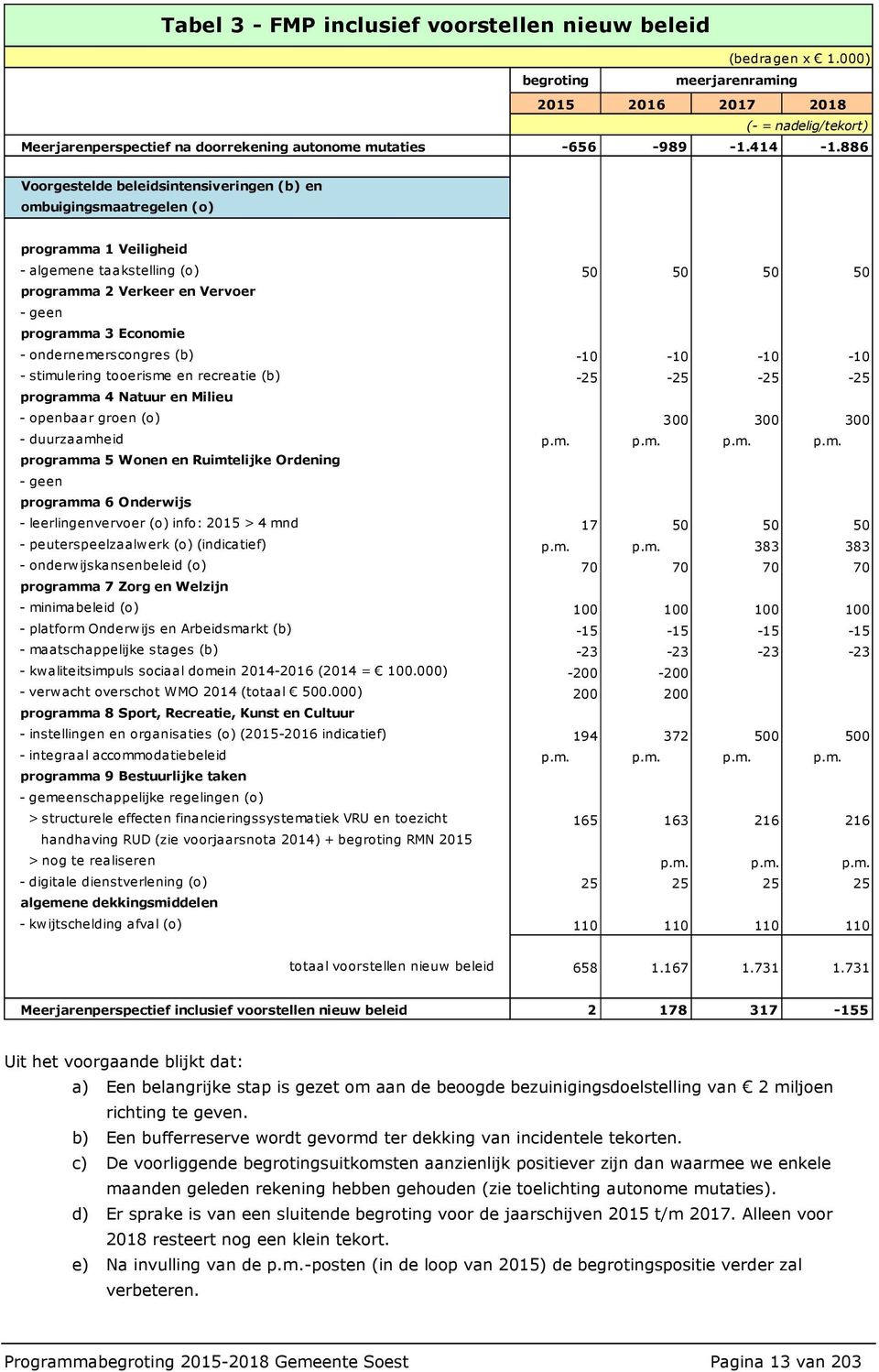 886 Voorgestelde beleidsintensiveringen (b) en ombuigingsmaatregelen (o) programma 1 Veiligheid - algemene taakstelling (o) 50 50 50 50 programma 2 Verkeer en Vervoer - geen programma 3 Economie -