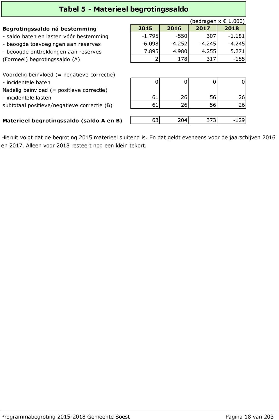 271 (Formeel) begrotingssaldo (A) 2 178 317-155 Voordelig beïnvloed (= negatieve correctie) - incidentele baten 0 0 0 0 Nadelig beïnvloed (= positieve correctie) - incidentele lasten 61 26 56 26