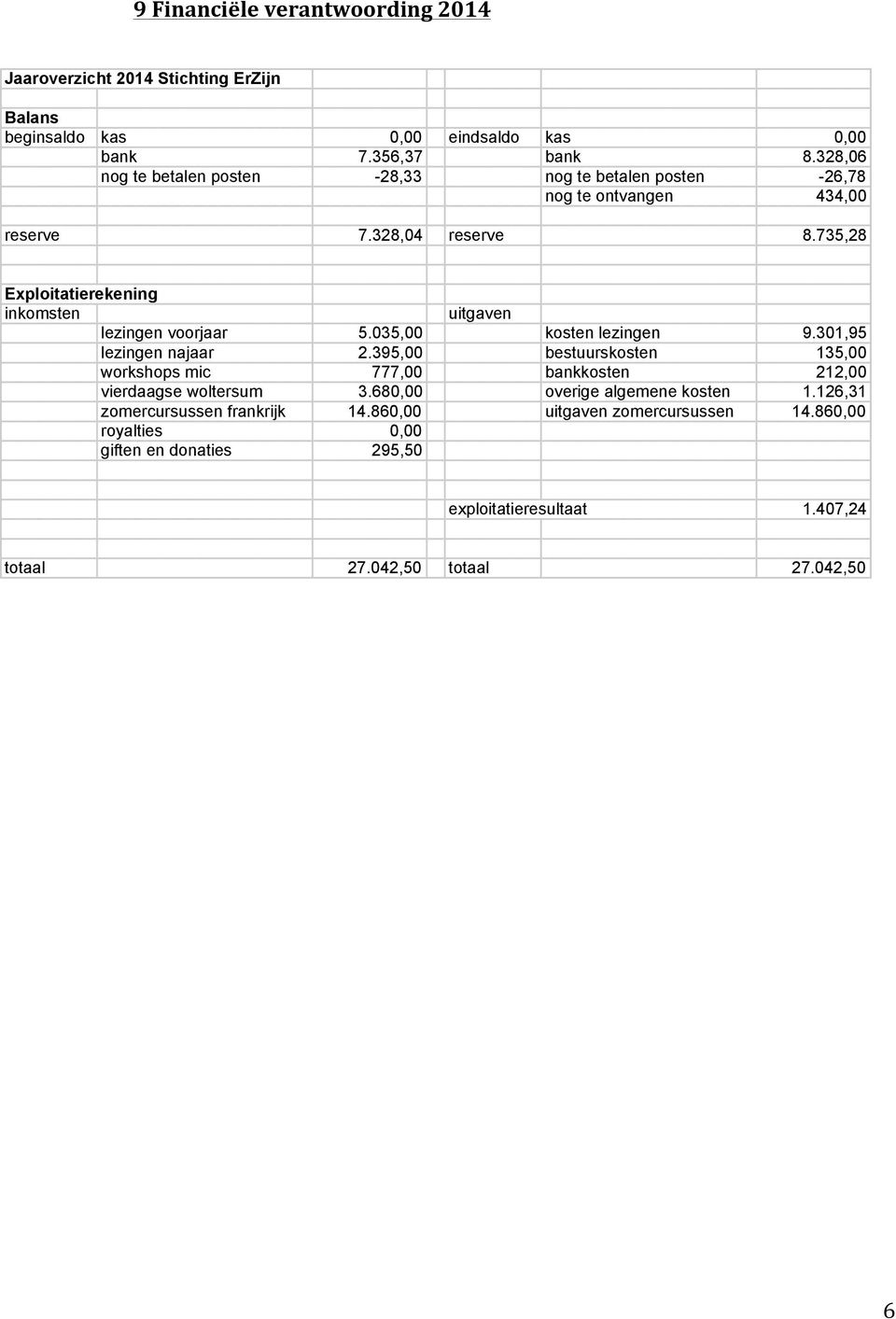 735,28 Exploitatierekening inkomsten uitgaven lezingen voorjaar 5.035,00 kosten lezingen 9.301,95 lezingen najaar 2.