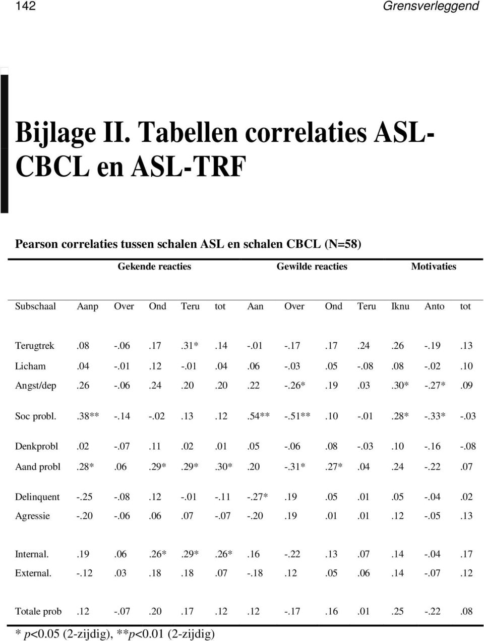 Iknu Anto tot Terugtrek.08 -.06.17.31*.14 -.01 -.17.17.24.26 -.19.13 Licham.04 -.01.12 -.01.04.06 -.03.05 -.08.08 -.02.10 Angst/dep.26 -.06.24.20.20.22 -.26*.19.03.30* -.27*.09 Soc probl..38** -.14 -.02.13.12.54** -.