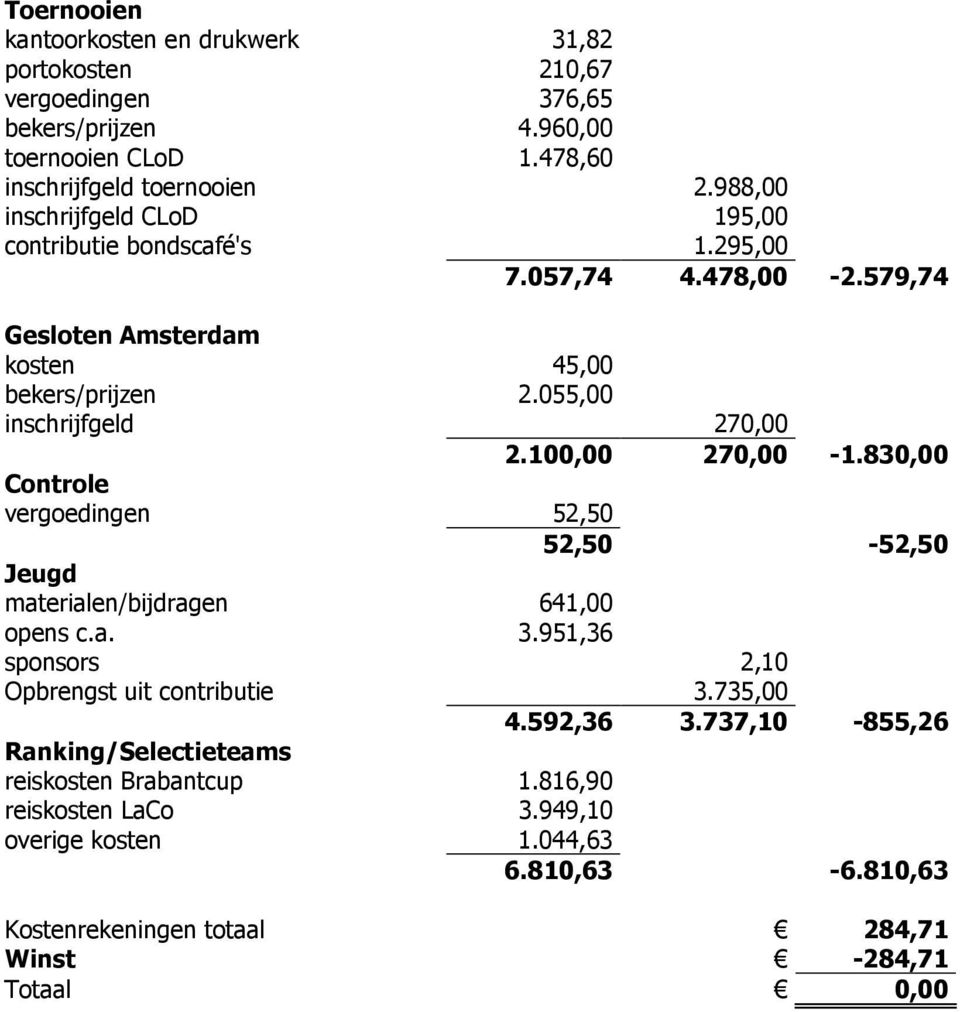 100,00 270,00-1.830,00 Controle vergoedingen 52,50 52,50-52,50 Jeugd materialen/bijdragen 641,00 opens c.a. 3.951,36 sponsors 2,10 Opbrengst uit contributie 3.735,00 4.