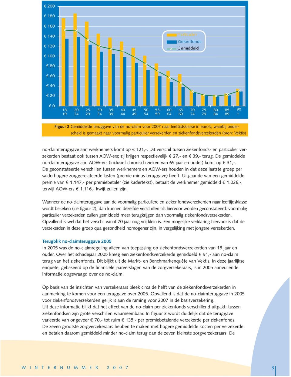 werknemers komt op 121,-. Dit verschil tussen ziekenfonds- en particulier verzekerden bestaat ook tussen AOW-ers; zij krijgen respectievelijk 27,- en 39,- terug.