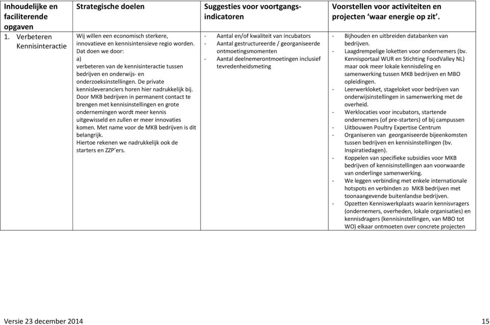 Door MKB bedrijven in permanent contact te brengen met kennisinstellingen en grote ondernemingen wordt meer kennis uitgewisseld en zullen er meer innovaties komen.