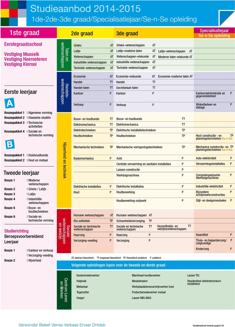 talen-wiskunde Eerste leerjaar Keuzepakket 1 Algemene vorming Keuzepakket 2 Klassieke studiën Keuzepakket 3 Technische activiteiten Keuzepakket 4 Sociale en technische vorming Handelswetenschappen