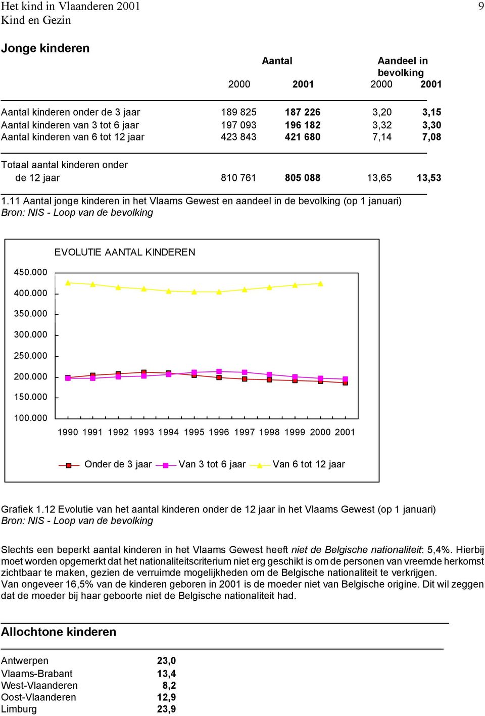 11 Aantal jonge kinderen in het Vlaams Gewest en aandeel in de bevolking (op 1 januari) Bron: NIS - Loop van de bevolking EVOLUTIE AANTAL KINDEREN 450.000 400.000 350.000 300.000 250.000 200.000 150.