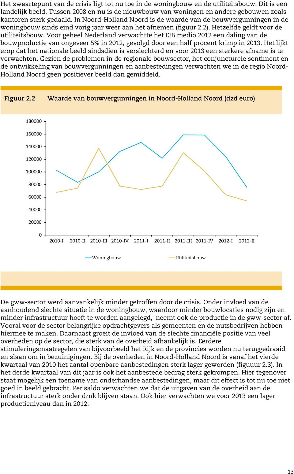 In Noord-Holland Noord is de waarde van de bouwvergunningen in de woningbouw sinds eind vorig jaar weer aan het afnemen (figuur 2.2). Hetzelfde geldt voor de utiliteitsbouw.