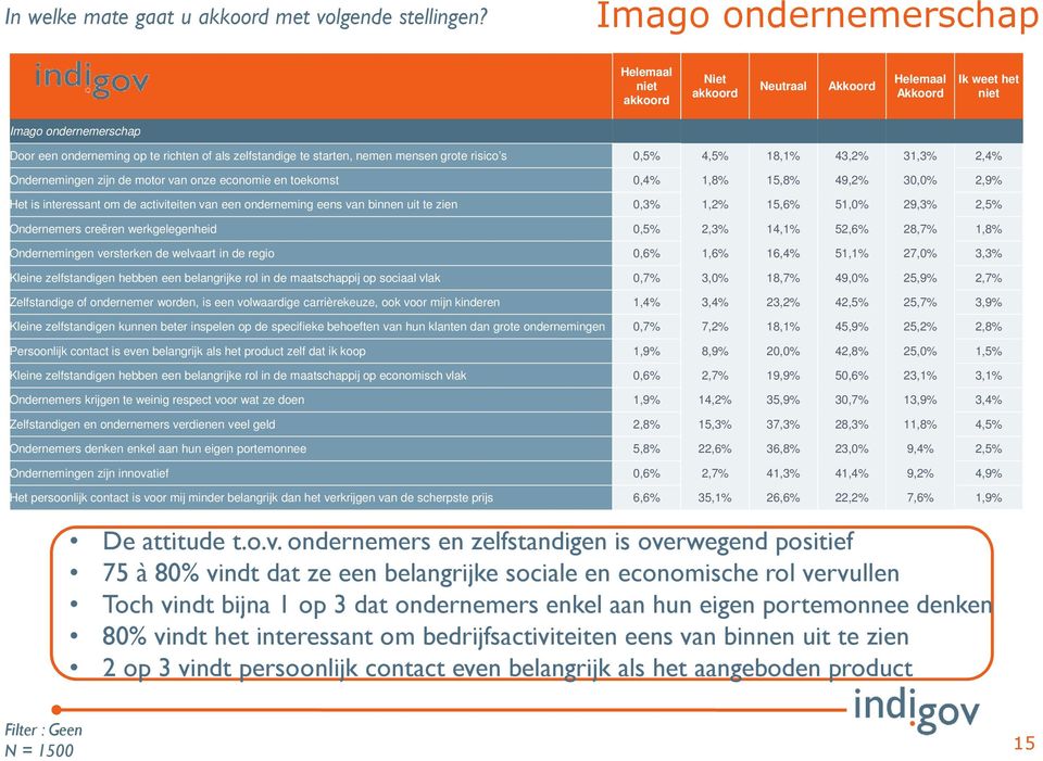 nemen mensen grote risico s 0,5% 4,5% 18,1% 43,2% 31,3% 2,4% Ondernemingen zijn de motor van onze economie en toekomst 0,4% 1,8% 15,8% 49,2% 30,0% 2,9% Het is interessant om de activiteiten van een