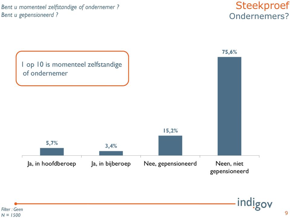 Steekproef Ondernemers?