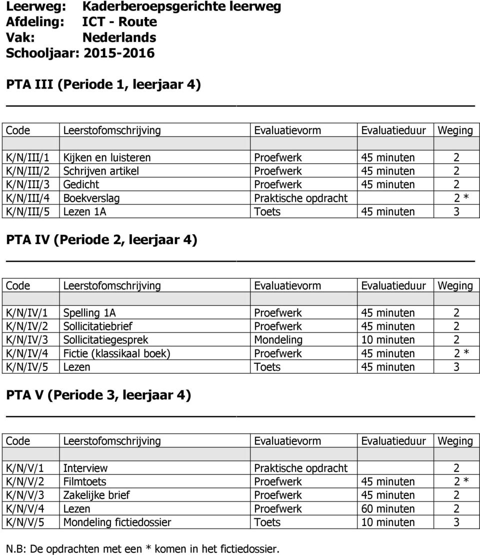 K/N/IV/1 Spelling 1A Proefwerk 45 minuten 2 K/N/IV/2 Sollicitatiebrief Proefwerk 45 minuten 2 K/N/IV/3 Sollicitatiegesprek Mondeling 10 minuten 2 K/N/IV/4 Fictie (klassikaal boek) Proefwerk 45