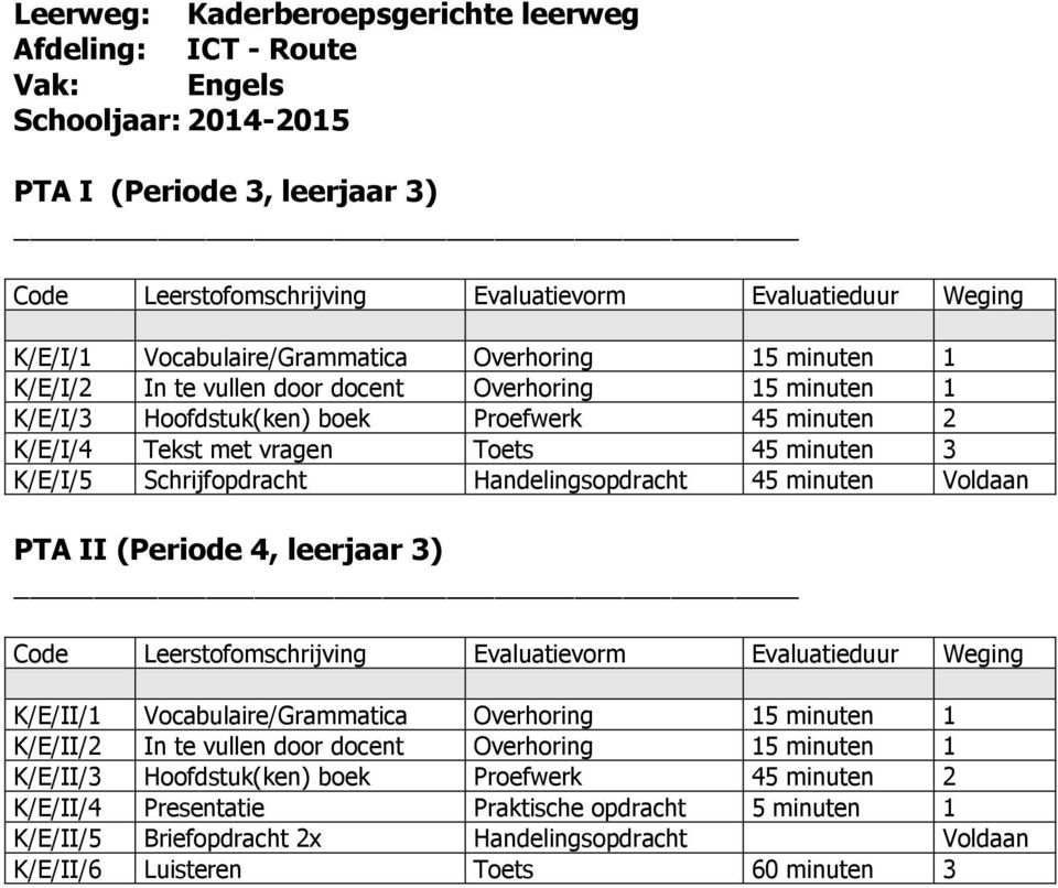 Handelingsopdracht 45 minuten Voldaan PTA II (Periode 4, leerjaar 3) K/E/II/1 Vocabulaire/Grammatica Overhoring 15 minuten 1 K/E/II/2 In te vullen door docent Overhoring 15 minuten 1