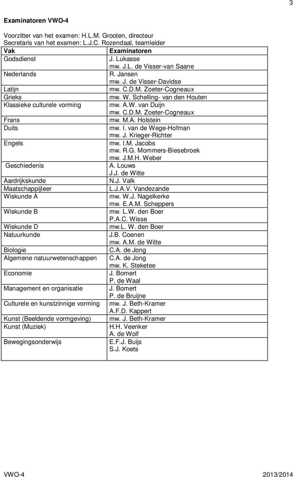 I. van de Wege-Hofman mw. J. Krieger-Richter Engels mw. I.M. Jacobs mw. R.G. Mommers-Biesebroek mw. J.M.H. Weber Geschiedenis A. Louws J.J. de Witte Aardrijkskunde N.J. Valk Maatschappijleer L.J.A.V. Vandezande Wiskunde A mw.