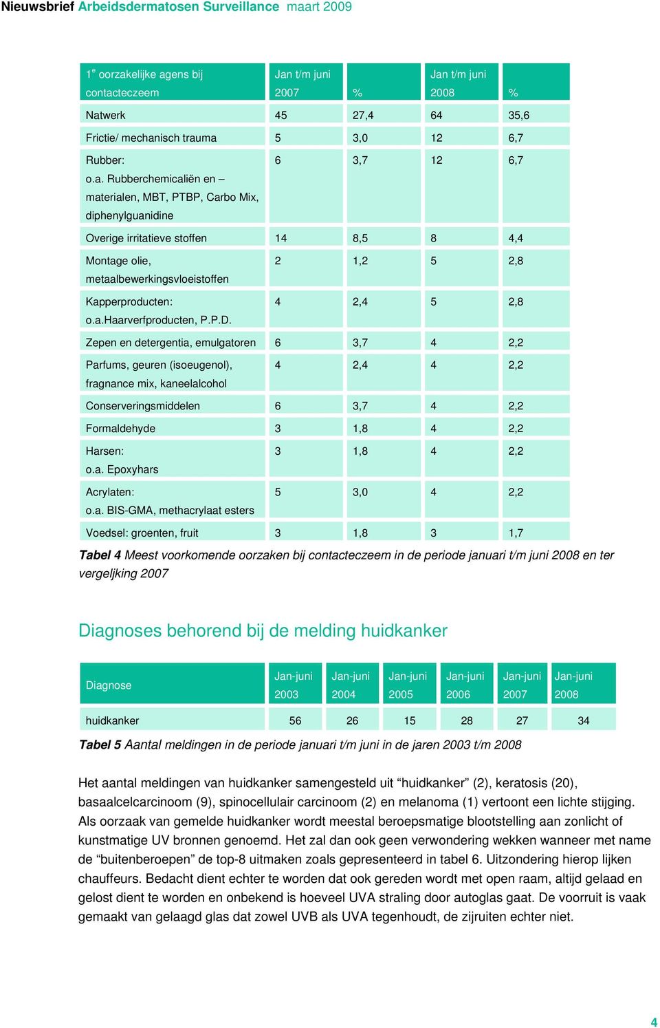 2 1,2 5 2,8 4 2,4 5 2,8 Zepen en detergentia, emulgatoren 6 3,7 4 2,2 Parfums, geuren (isoeugenol), fragnance mix, kaneelalcohol 4 2,4 4 2,2 Conserveringsmiddelen 6 3,7 4 2,2 Formaldehyde 3 1,8 4 2,2