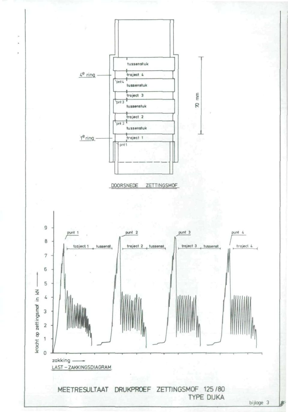 LAST -ZAKKINGSDIAGRAM MEETRESULTAAT