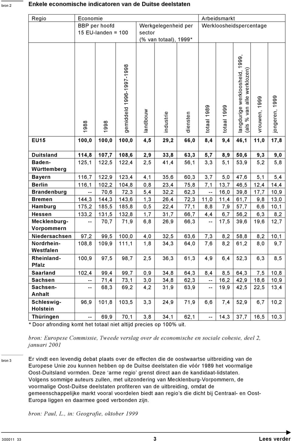 4,5 29,2 66,0 8,4 9,4 46,1 11,0 17,8 Duitsland 114,8 107,7 108,6 2,9 33,8 63,3 5,7 8,9 50,6 9,3 9,0 Baden- 125,1 122,5 122,4 2,5 41,4 56,1 3,3 5,1 53,9 5,2 5,8 Württemberg Bayern 116,7 122,9 123,4