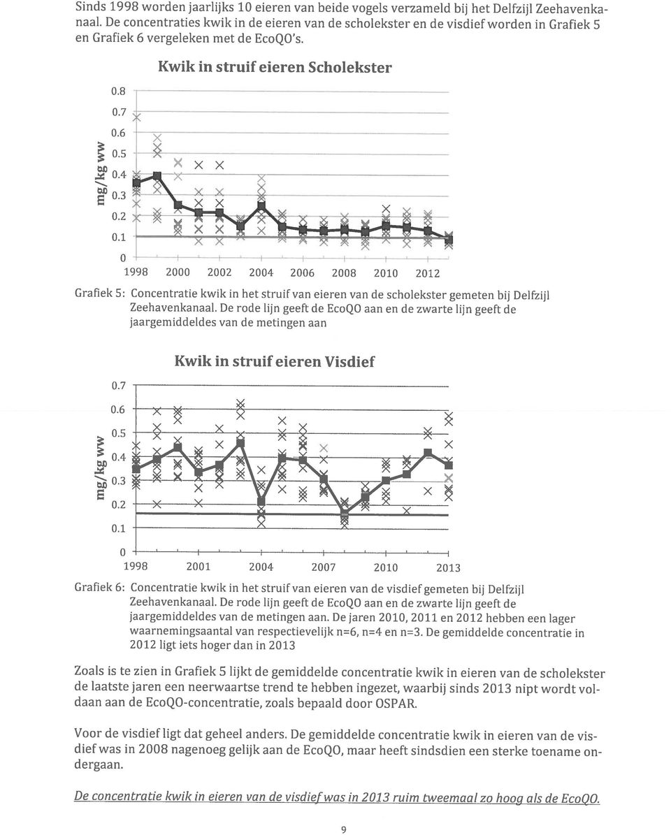 de laatste jaren een neerwaartse trend te hebben ingezet, waarbij sinds 2013 nipt wordt vol Zoals is te zien in Grafiek 5 lijkt de gemiddelde concentratie kwik in eieren van de scholekster 2012 ligt