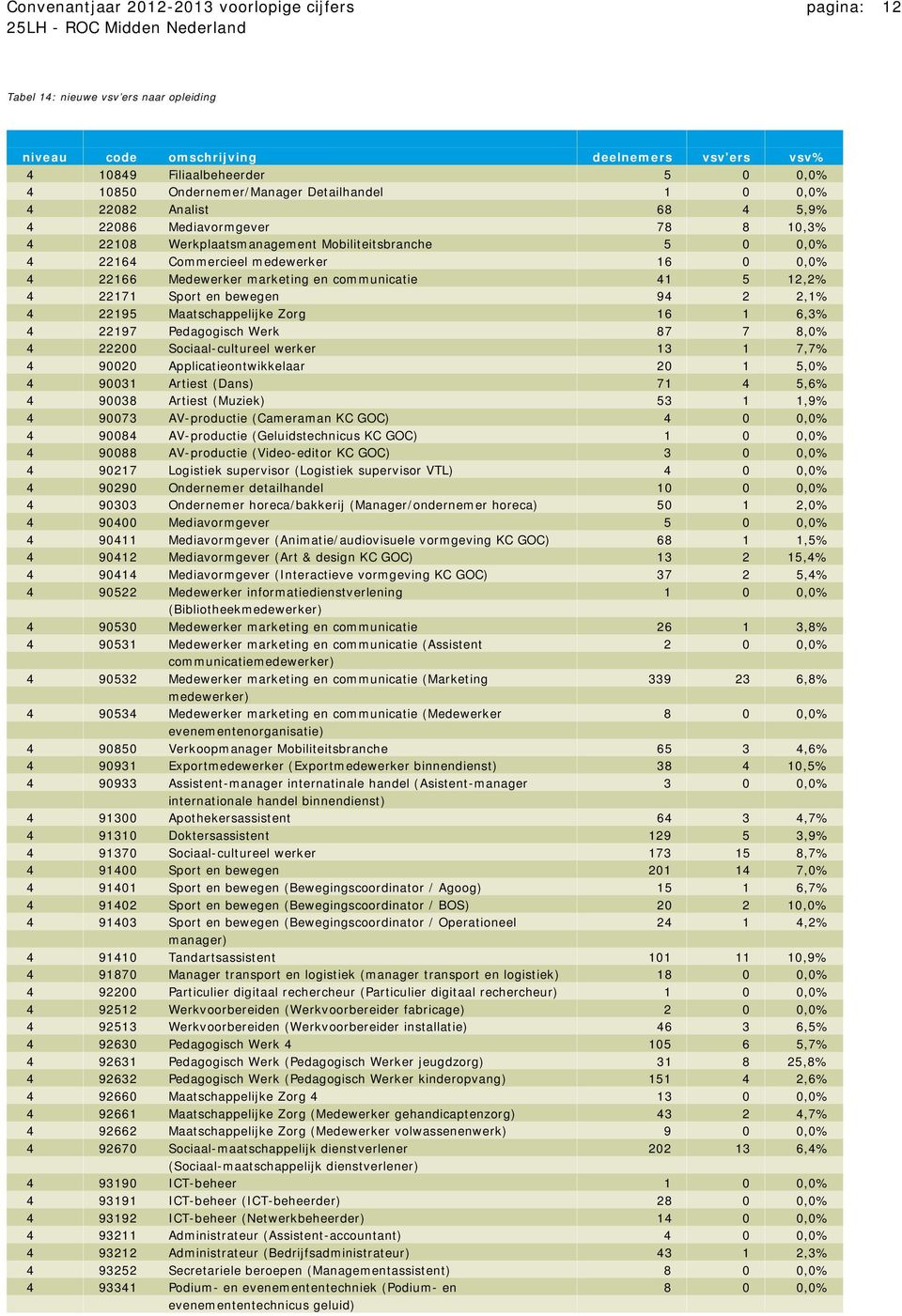 4 22166 Medewerker marketing en communicatie 41 5 12,2% 4 22171 Sport en bewegen 94 2 2,1% 4 22195 Maatschappelijke Zorg 16 1 6,3% 4 22197 Pedagogisch Werk 87 7 8,0% 4 22200 Sociaal-cultureel werker