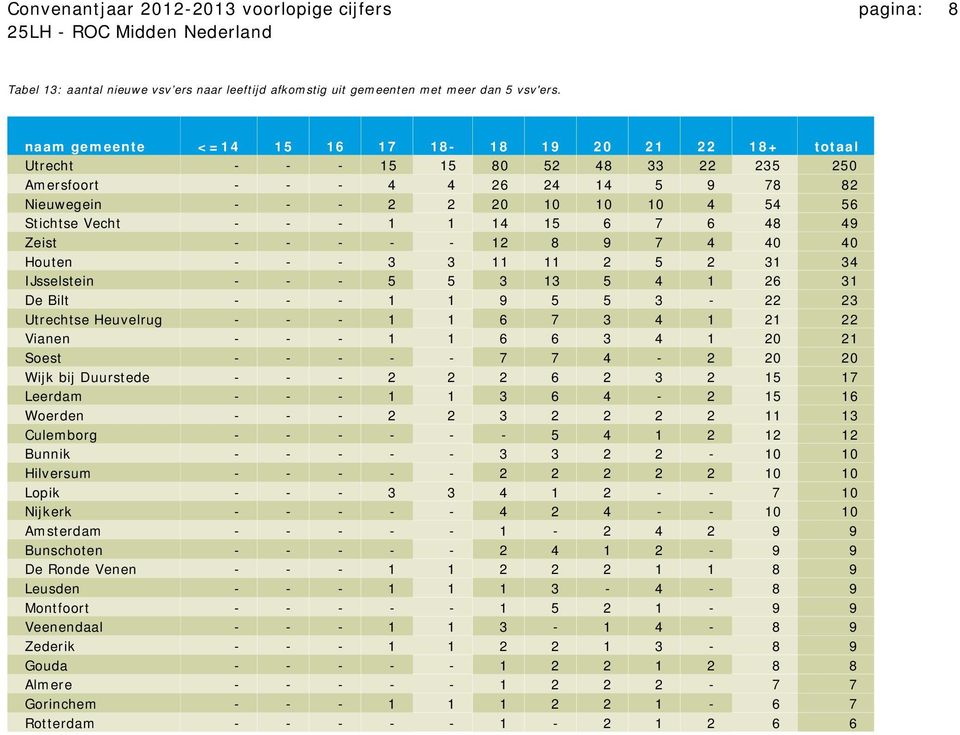 - 1 1 14 15 6 7 6 48 49 Zeist - - - - - 12 8 9 7 4 40 40 Houten - - - 3 3 11 11 2 5 2 31 34 IJsselstein - - - 5 5 3 13 5 4 1 26 31 De Bilt - - - 1 1 9 5 5 3-22 23 Utrechtse Heuvelrug - - - 1 1 6 7 3