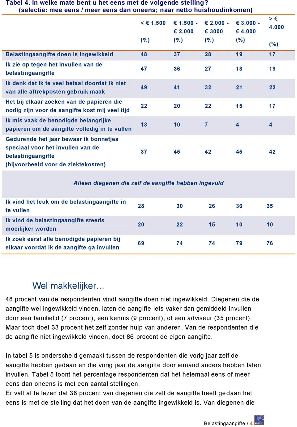 de papieren die nodig zijn voor de aangifte kost mij veel tijd Ik mis vaak de benodigde belangrijke papieren om de aangifte volledig in te vullen Gedurende het jaar bewaar ik bonnetjes speciaal voor