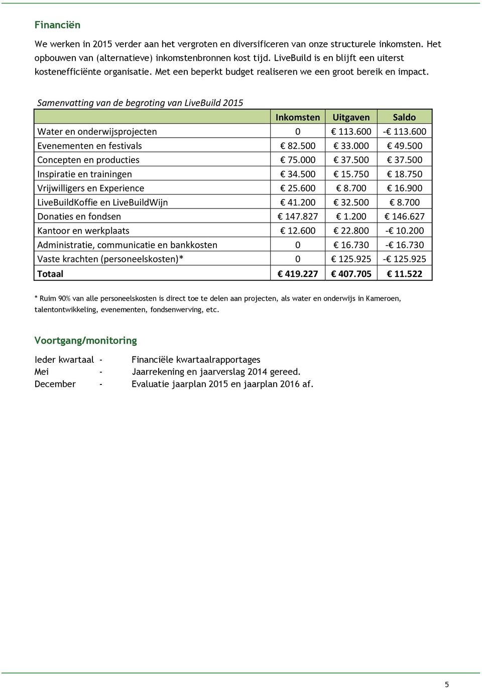 Samenvatting van de begroting van LiveBuild 2015 Inkomsten Uitgaven Saldo Water en onderwijsprojecten 0 113.600-113.600 Evenementen en festivals 82.500 33.000 49.500 Concepten en producties 75.000 37.