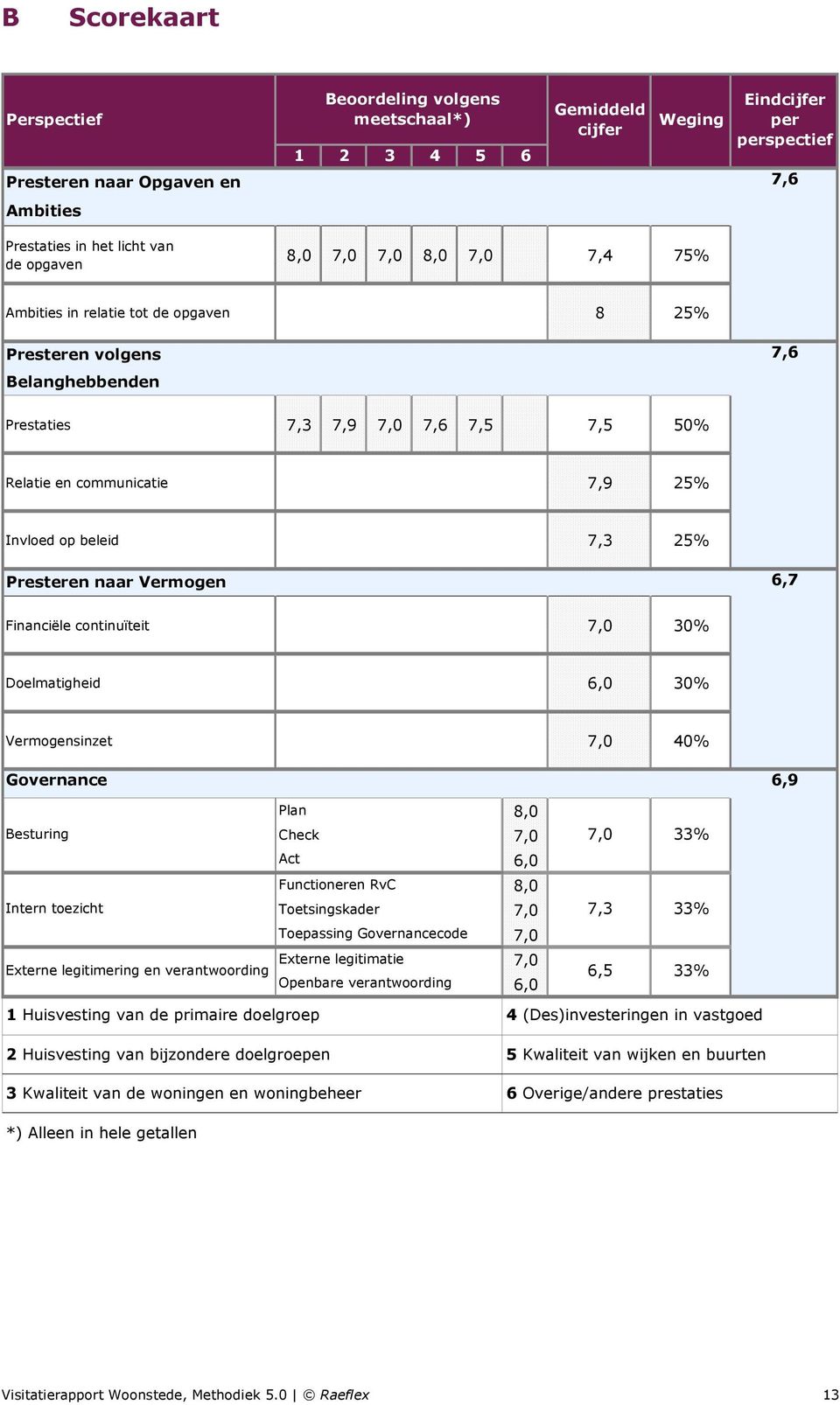 25% Presteren naar Vermogen 6,7 Financiële continuïteit 7,0 30% Doelmatigheid 6,0 30% Vermogensinzet 7,0 40% Governance 6,9 Besturing Intern toezicht Plan Check Act Functioneren RvC Toetsingskader